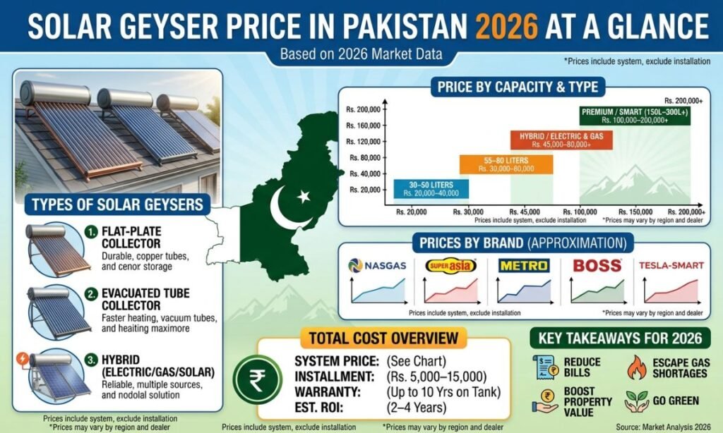Solar Geyser Price in Pakistan 2026 at a Glance