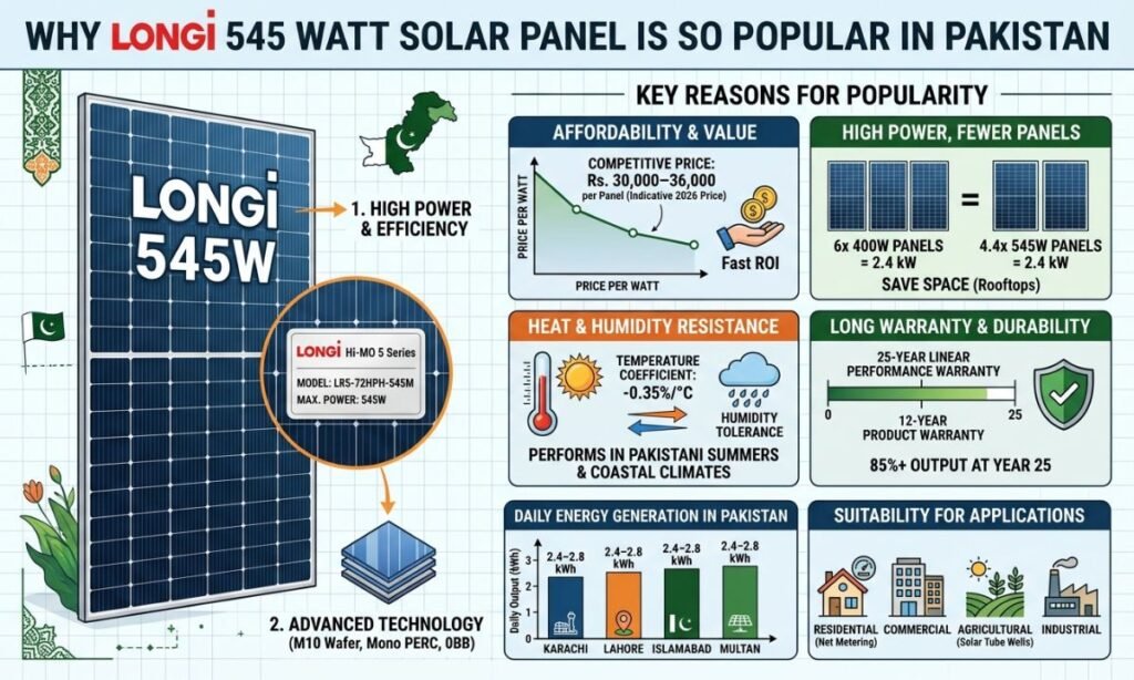 Why Longi 545 Watt Solar Panel Is So Popular in Pakistan